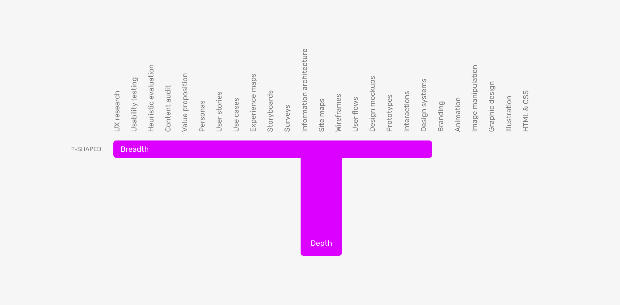 T-shaped designers make one area their key focus with breadth via skills in other areas of the design process.